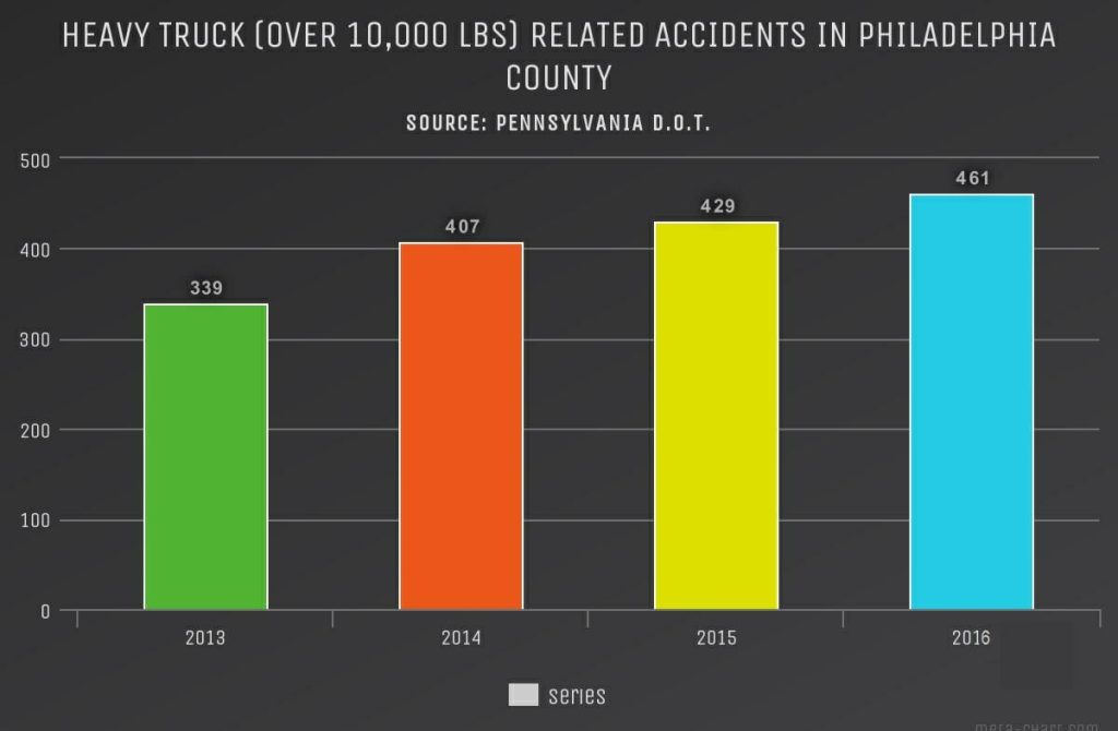 Philadelphia truck accidents 