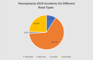 pie chart showing car accidents by road type in 2019 in Pennsylvania - Philadelphia car insurance claim lawyers near you