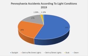 pie chart showing car accidents by time of day (light conditions) in 2019 in Pennsylvania - Philadelphia accident claim lawyers near you