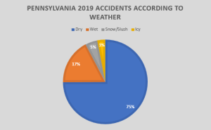 pie chart showing car accidents due to weather in 2019 in Pennsylvania - Philadelphia auto insurance claim lawyers near you
