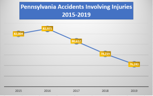 Pennsylvania car accident injury stats - philadelphia auto accident lawyers near you