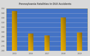 Pennsylvania car accident deaths due to DUI stats - local auto accident attorney philadelphia