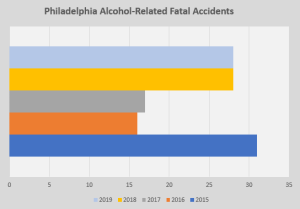 Philadelphia alcohol related car accident death stats 2015 - 2019 | car accident lawyer Philadelphia