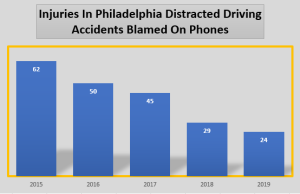 stats of car accident injuries due to distracted driving 2015 - 2019 | Philadelphia lawyer for accident cases