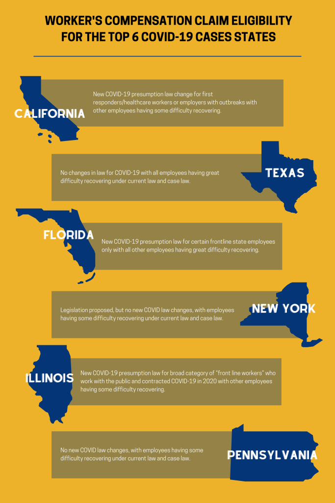 Infographic - Workers’ Compensation for Contracting the Coronavirus in the Top 6 COVID-19 States